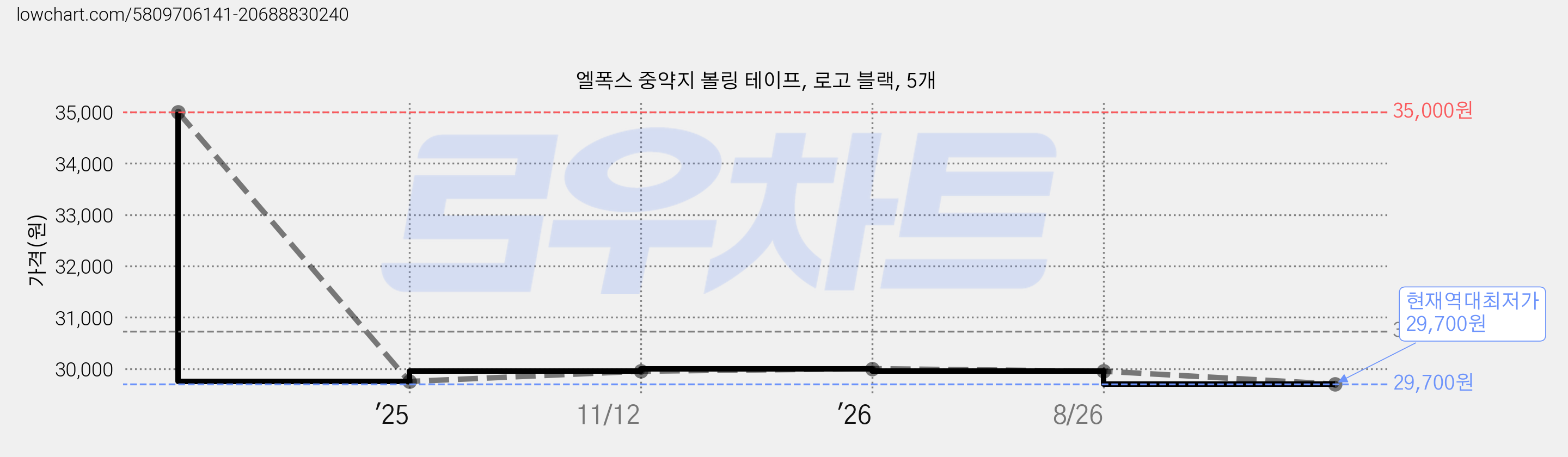 엘폭스 중약지 볼링 테이프, 로고 블랙, 5개 가격 변동 차트, 현재가 29,700원, 역대최저가