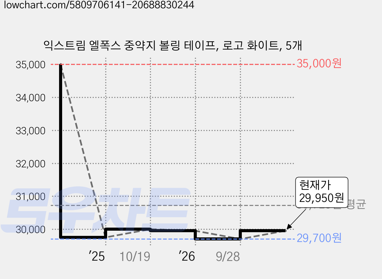 익스트림 엘폭스 중약지 볼링 테이프, 로고 화이트, 5개 가격 변동 차트, 현재가 29,950원, 관측 최저가 29,700원