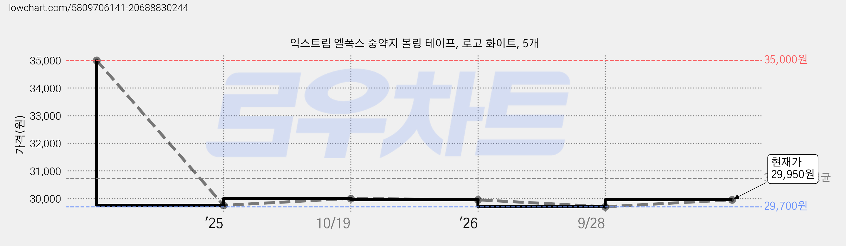 익스트림 엘폭스 중약지 볼링 테이프, 로고 화이트, 5개 가격 변동 차트, 현재가 29,950원, 관측 최저가 29,700원
