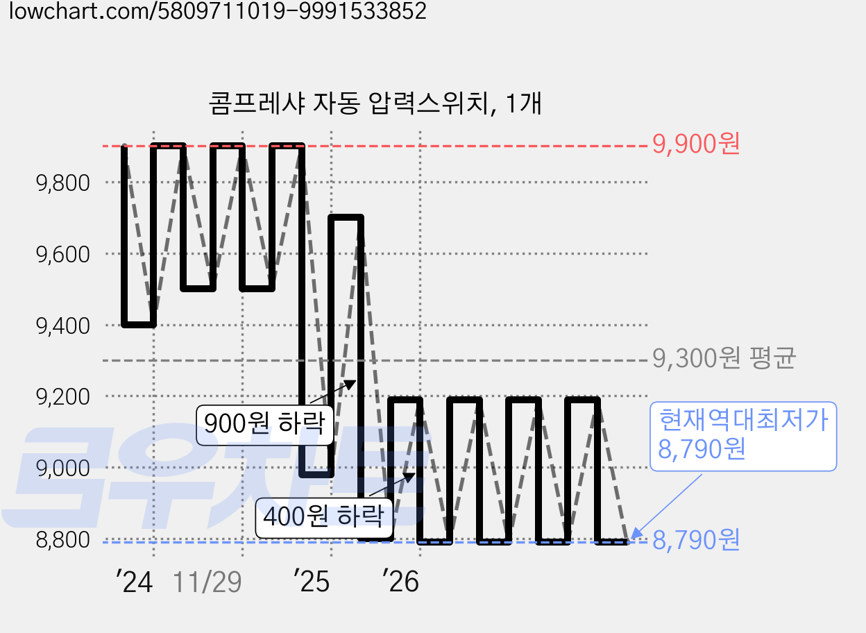 콤프레샤 자동 압력스위치, 1개 가격 변동 차트, 현재가 8,790원, 역대최저가