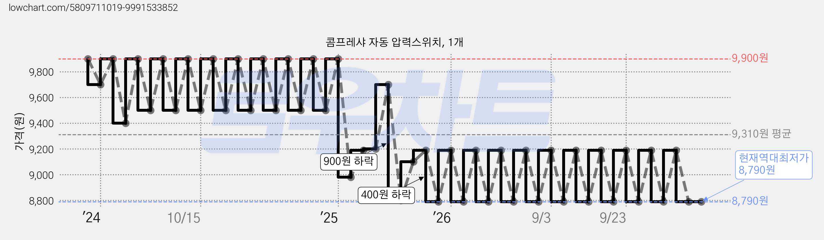 콤프레샤 자동 압력스위치, 1개 가격 변동 차트, 현재가 8,790원, 역대최저가