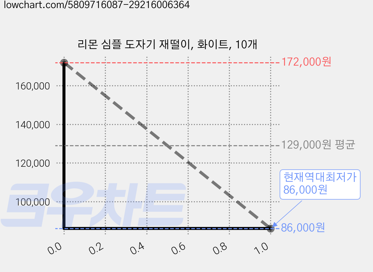 리몬 심플 도자기 재떨이, 화이트, 10개 가격 변동 차트, 현재가 86,000원, 역대최저가