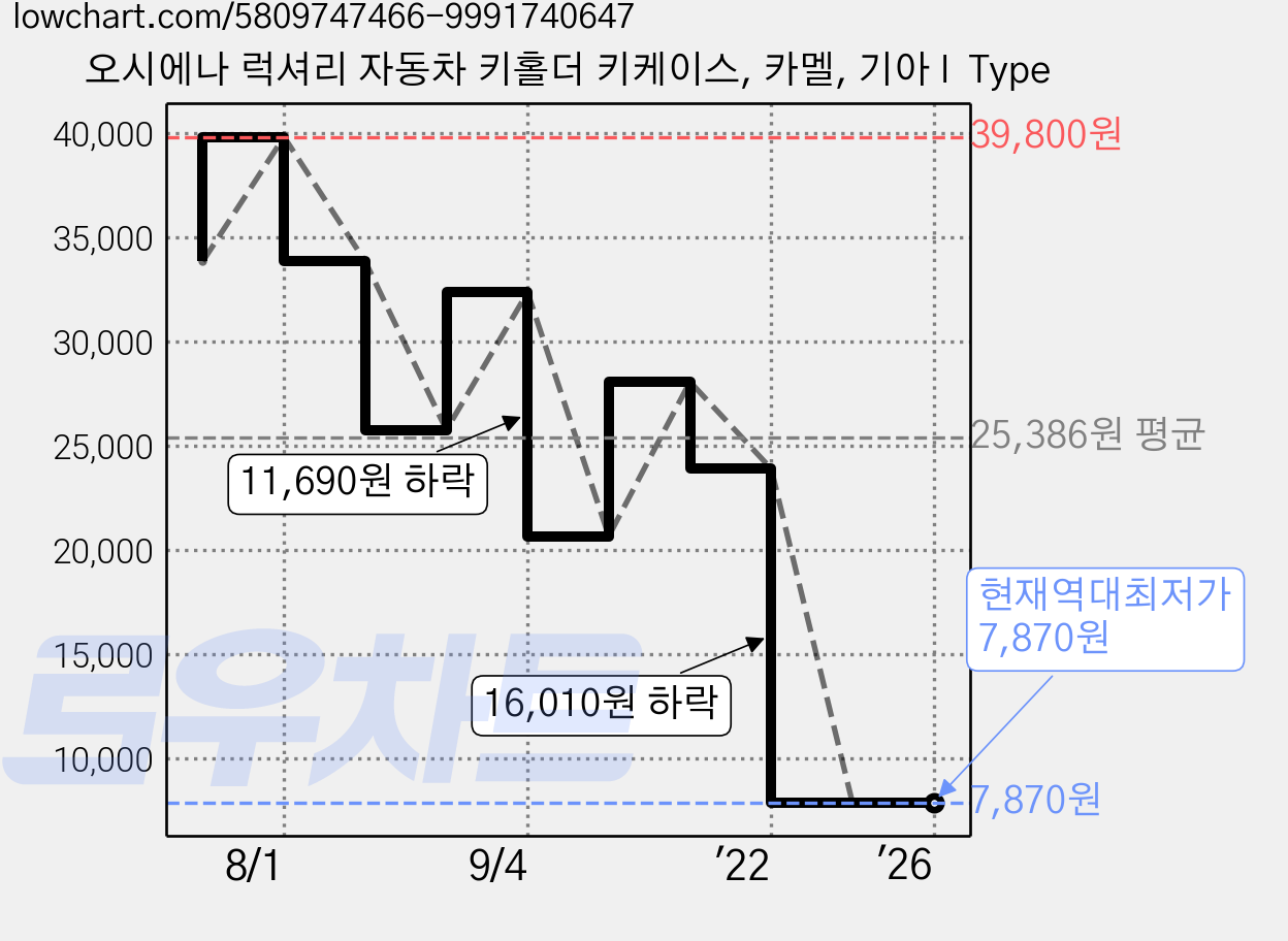 오시에나 럭셔리 자동차 키홀더 키케이스, 카멜, 기아 I  Type 가격 변동 차트, 현재가 7,870원, 역대최저가