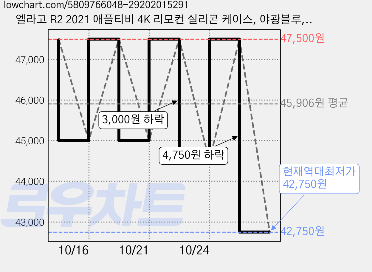엘라고 R2 2021 애플티비 4K 리모컨 실리콘 케이스, 야광블루, 5개 가격 변동 차트, 현재가 42,750원, 역대최저가