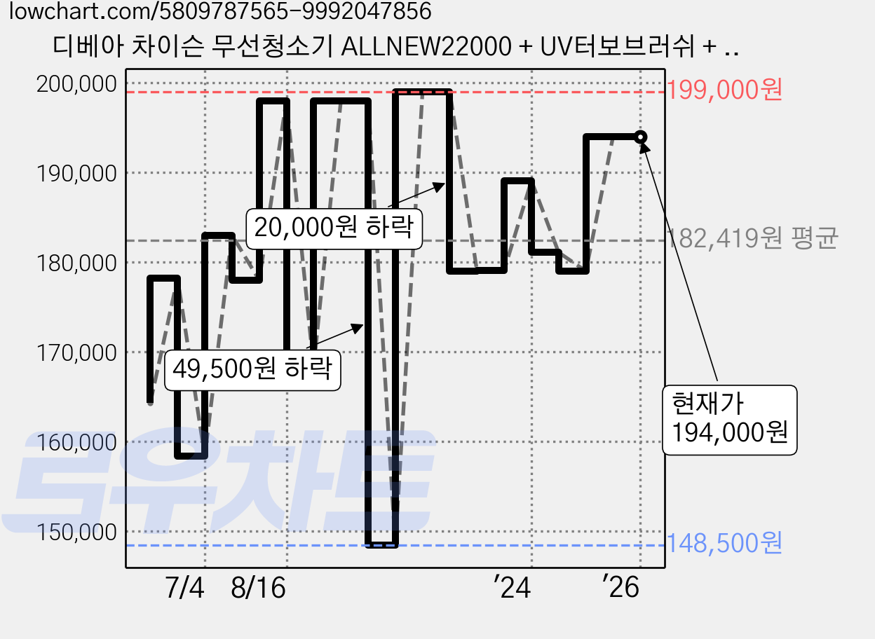 디베아 차이슨 무선청소기 ALLNEW22000 + UV터보브러쉬 + UV침구브러쉬 + NEW물걸레 키트 + 멀티카펫브러쉬 솔 + 헤파필터 2개, 차이슨 ALLNEW22000, 플레임 오렌지 가격 변동 차트, 현재가 194,000원, 역대최저가