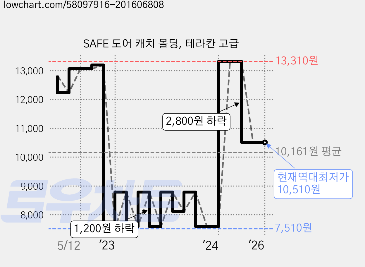 SAFE 도어 캐치 몰딩, 테라칸 고급 가격 변동 차트, 현재가 10,510원, 역대최저가