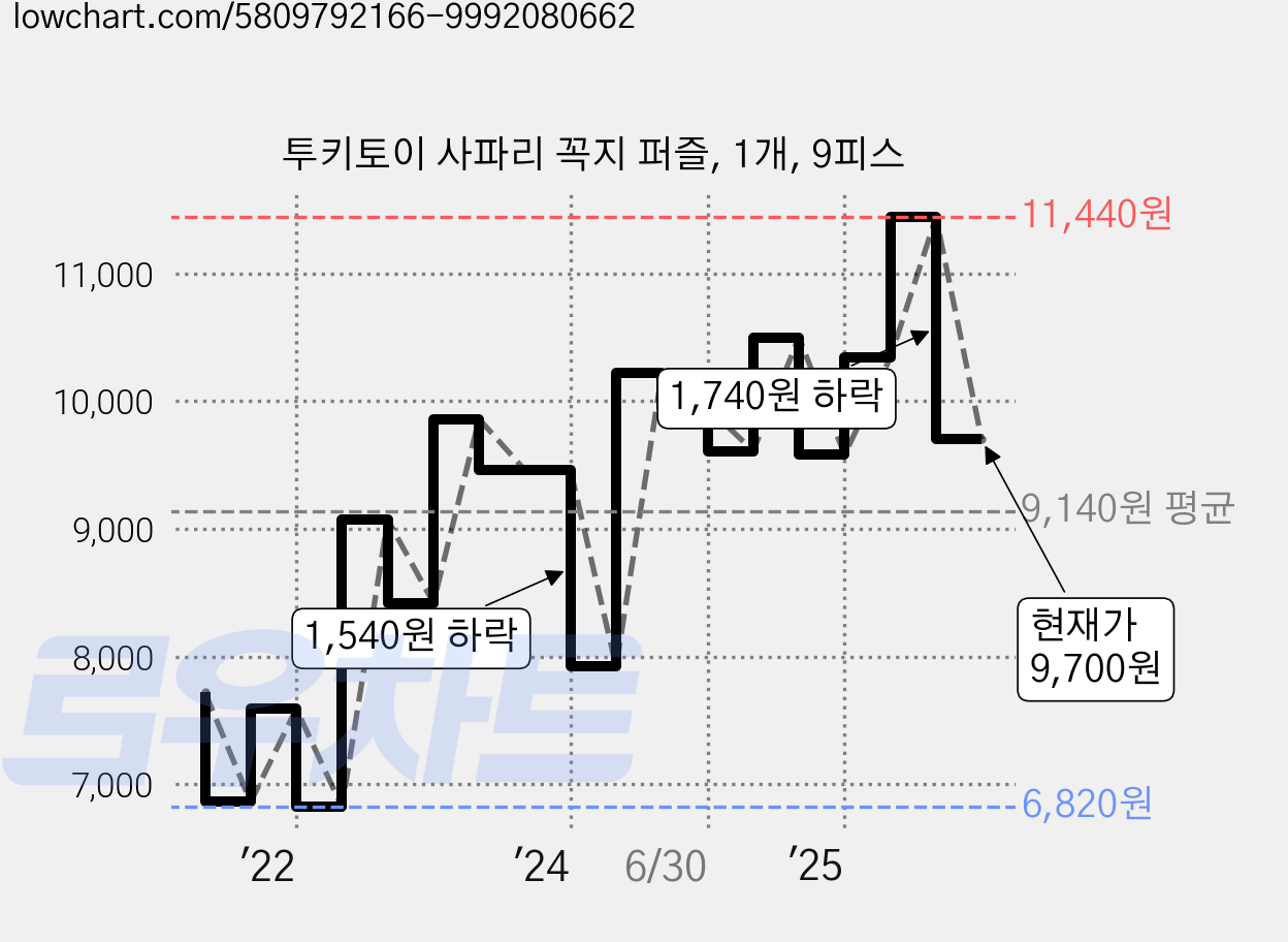 투키토이 사파리 꼭지 퍼즐, 1개, 9피스 가격 변동 차트, 현재가 9,700원, 관측 최저가 6,820원