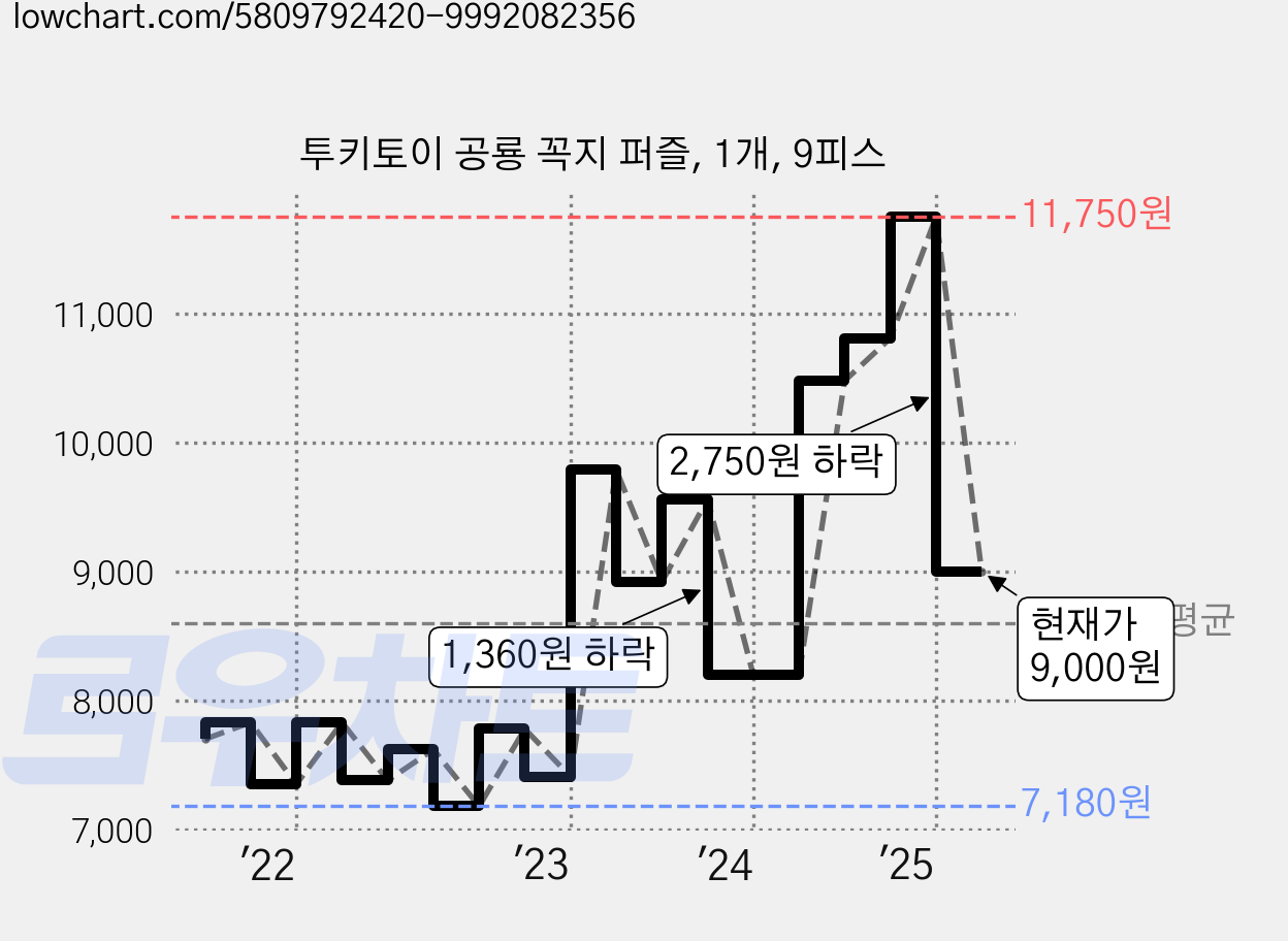 투키토이 공룡 꼭지 퍼즐, 1개, 9피스 가격 변동 차트, 현재가 9,000원, 관측 최저가 6,980원