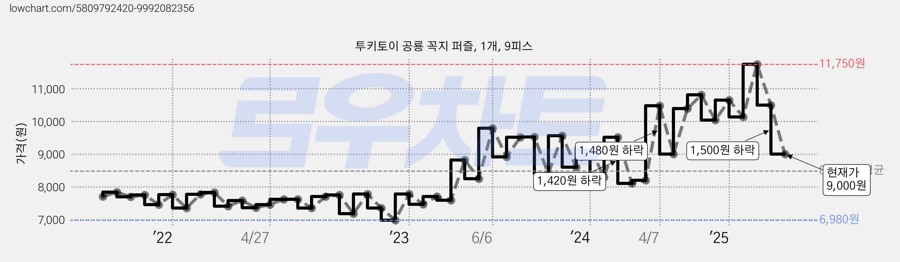 투키토이 공룡 꼭지 퍼즐, 1개, 9피스 가격 변동 차트, 현재가 9,000원, 관측 최저가 6,980원