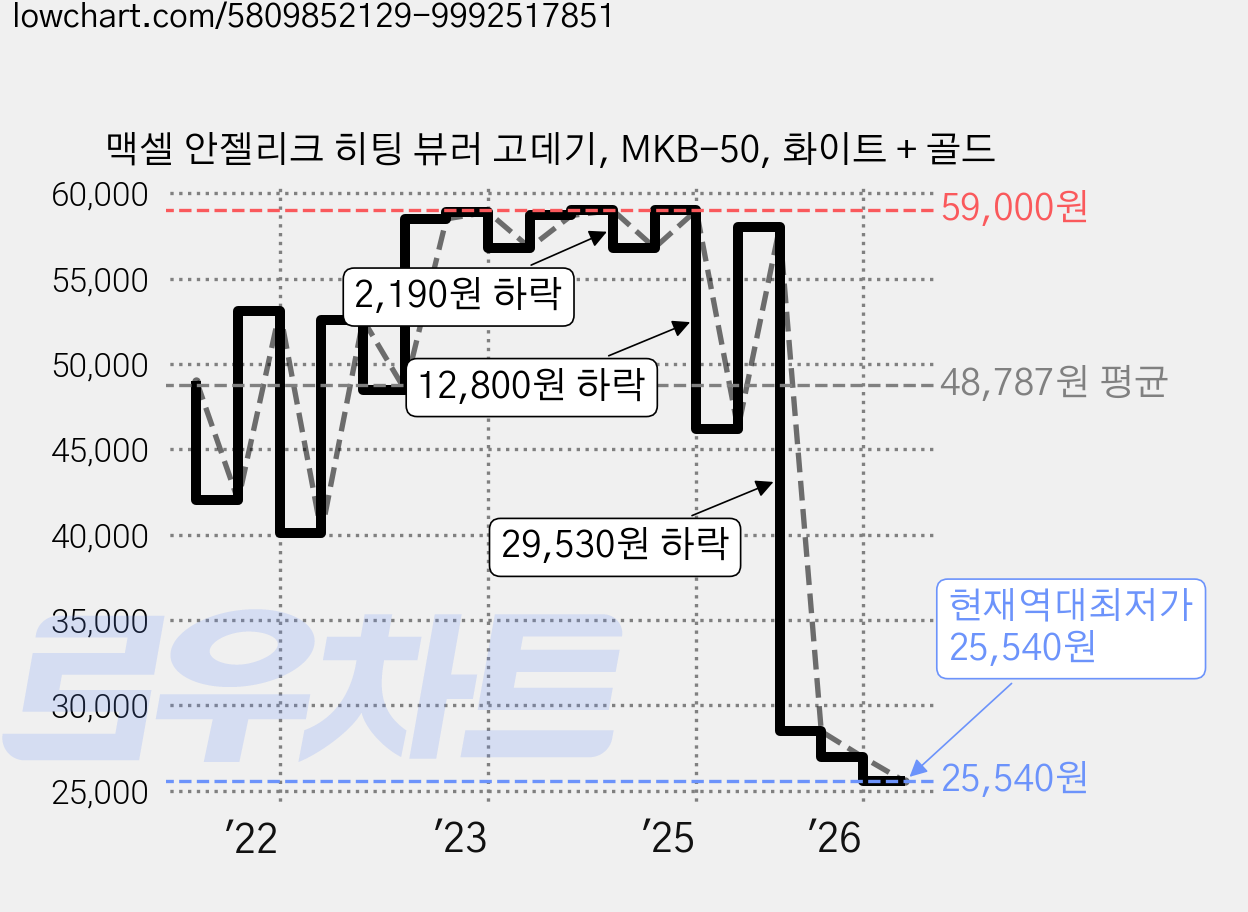맥셀 안젤리크 히팅 뷰러 고데기, MKB-50, 화이트 + 골드 가격 변동 차트, 현재가 25,540원, 역대최저가