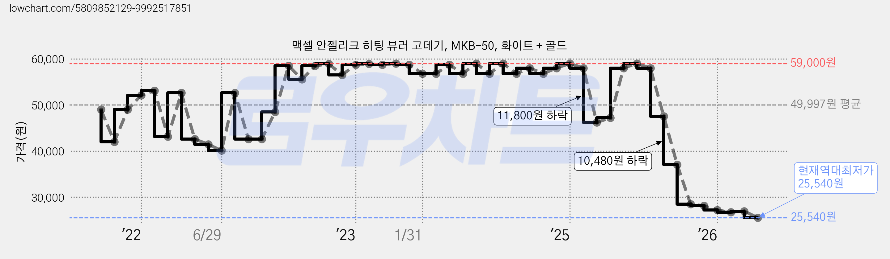 맥셀 안젤리크 히팅 뷰러 고데기, MKB-50, 화이트 + 골드 가격 변동 차트, 현재가 25,540원, 역대최저가