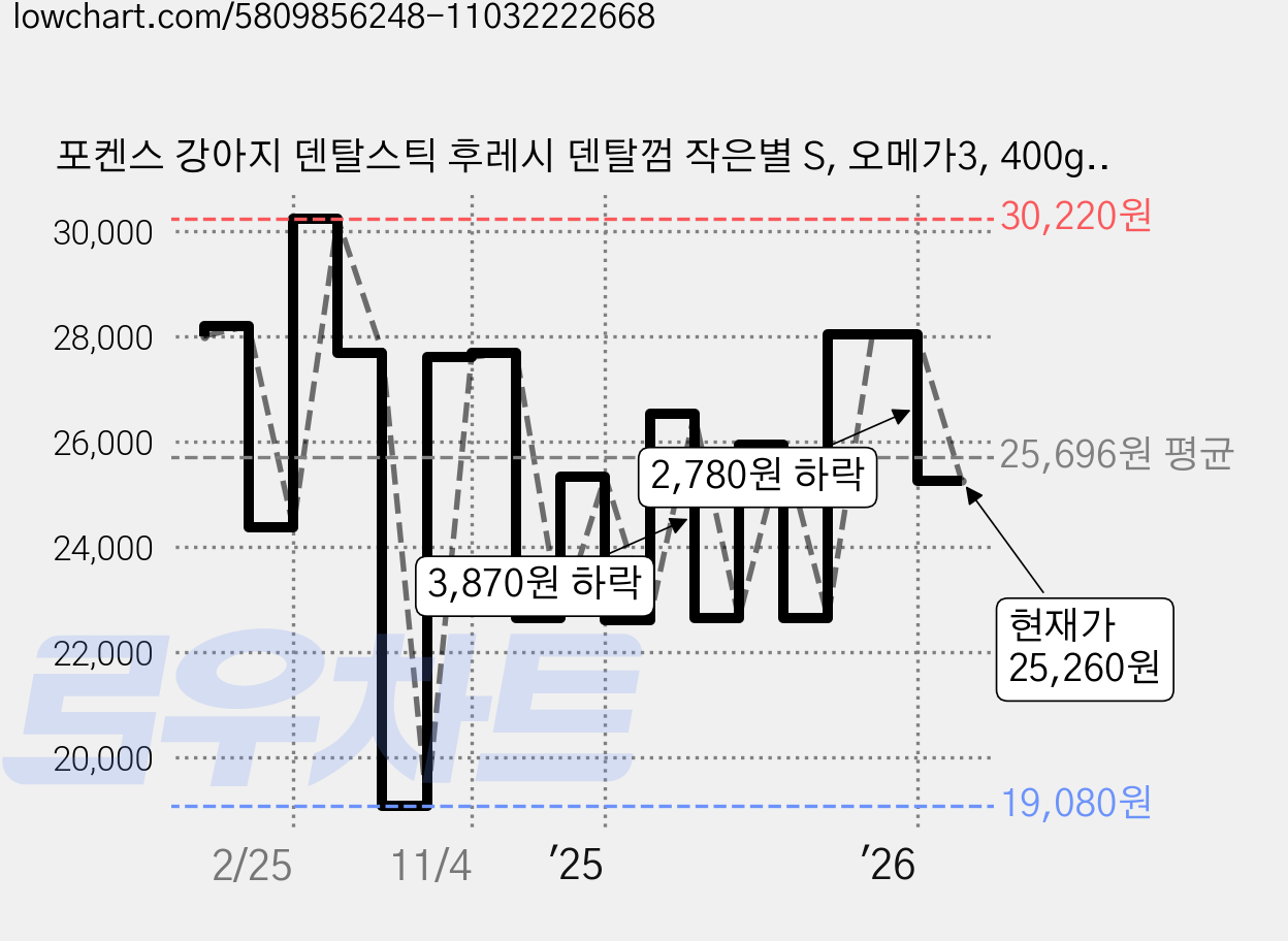 포켄스 강아지 덴탈스틱 후레시 덴탈껌 작은별 S, 오메가3, 400g, 2개 가격 변동 차트, 현재가 25,260원, 관측 최저가 19,080원