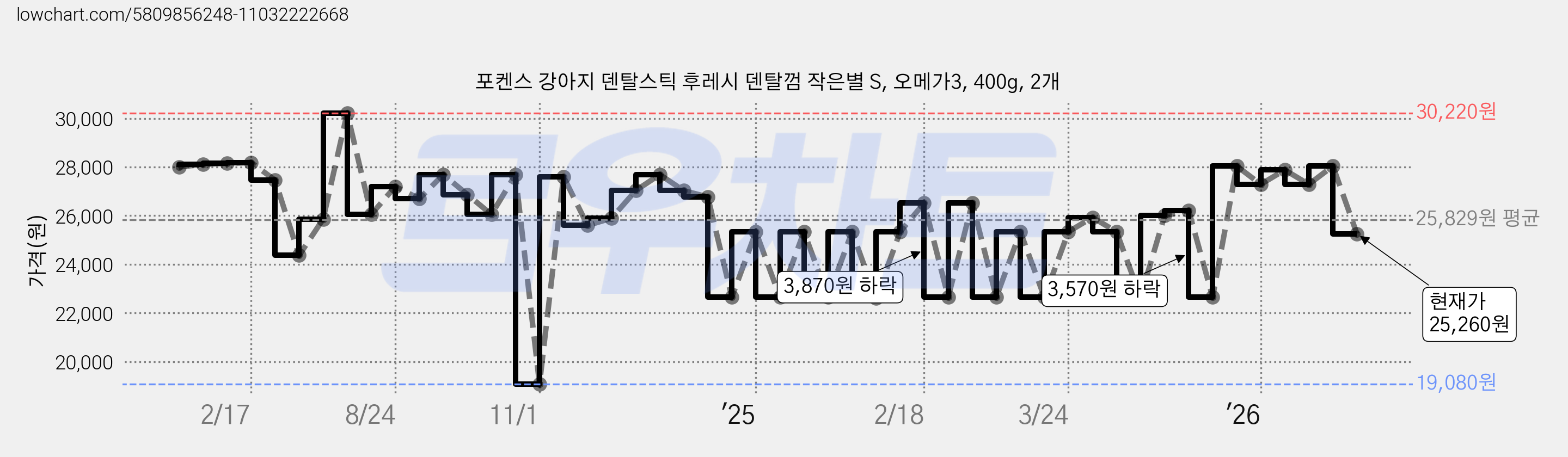 포켄스 강아지 덴탈스틱 후레시 덴탈껌 작은별 S, 오메가3, 400g, 2개 가격 변동 차트, 현재가 25,260원, 관측 최저가 19,080원