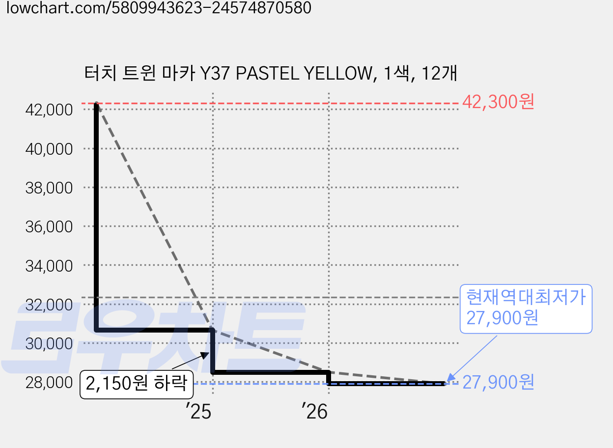 터치 트윈 마카 Y37 PASTEL YELLOW, 1색, 12개 가격 변동 차트, 현재가 27,900원, 역대최저가
