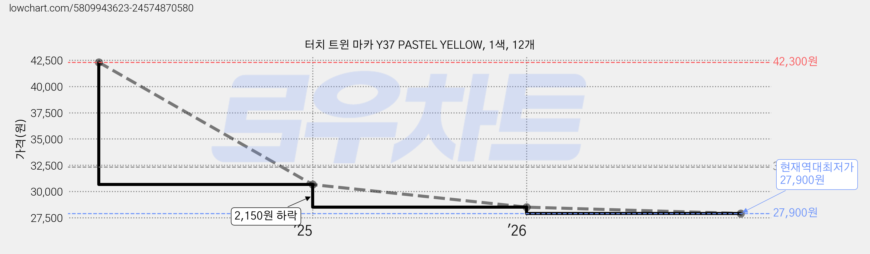 터치 트윈 마카 Y37 PASTEL YELLOW, 1색, 12개 가격 변동 차트, 현재가 27,900원, 역대최저가