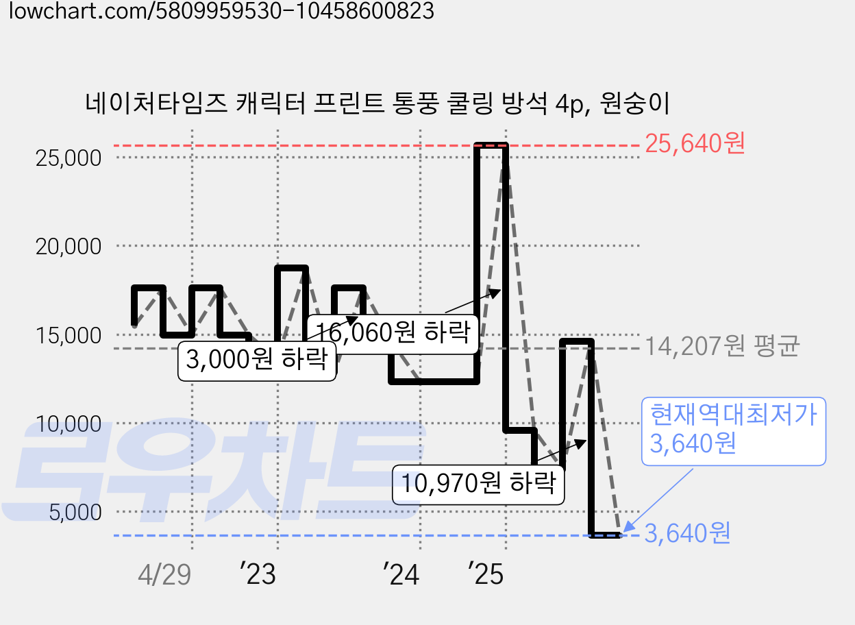 네이처타임즈 캐릭터 프린트 통풍 쿨링 방석 4p, 원숭이 가격 변동 차트, 현재가 3,640원, 역대최저가