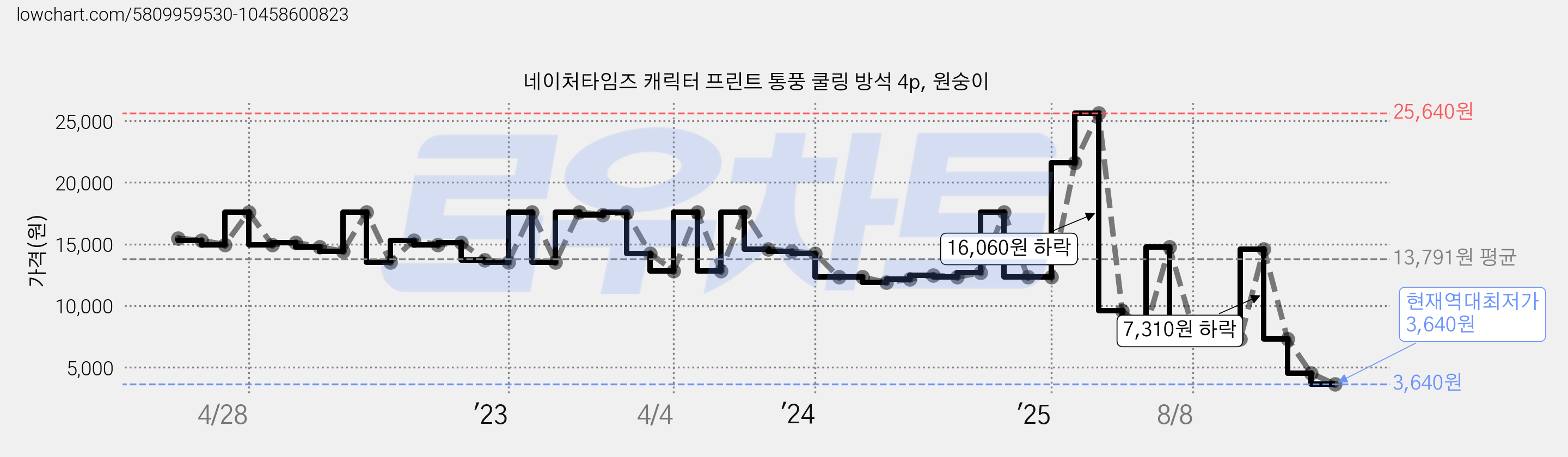 네이처타임즈 캐릭터 프린트 통풍 쿨링 방석 4p, 원숭이 가격 변동 차트, 현재가 3,640원, 역대최저가