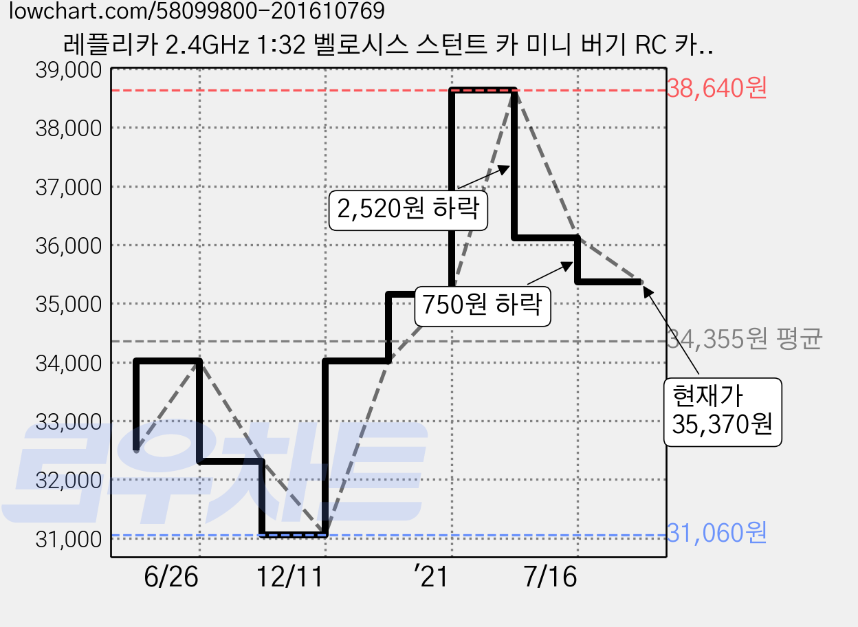 레플리카 2.4GHz 1:32 벨로시스 스턴트 카 미니 버기 RC 카 BGT549355YE, 혼합 색상, 1개 가격 변동 차트, 현재가 35,370원, 관측 최저가 31,060원