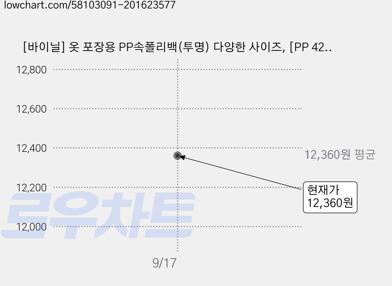 [바이닐] 옷 포장용 PP속폴리백(투명) 다양한 사이즈, [PP 4255], 100매입 가격 변동 차트, 현재가 12,360원