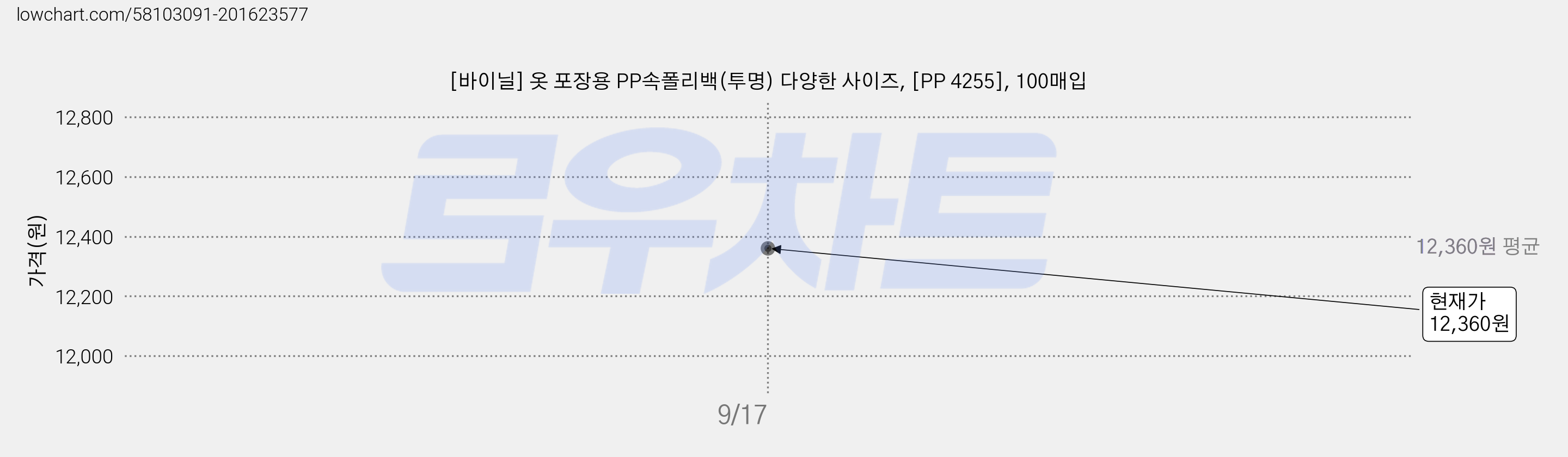[바이닐] 옷 포장용 PP속폴리백(투명) 다양한 사이즈, [PP 4255], 100매입 가격 변동 차트, 현재가 12,360원