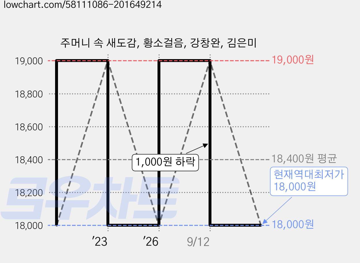주머니 속 새도감, 황소걸음, 강창완, 김은미 가격 변동 차트, 현재가 18,000원, 역대최저가
