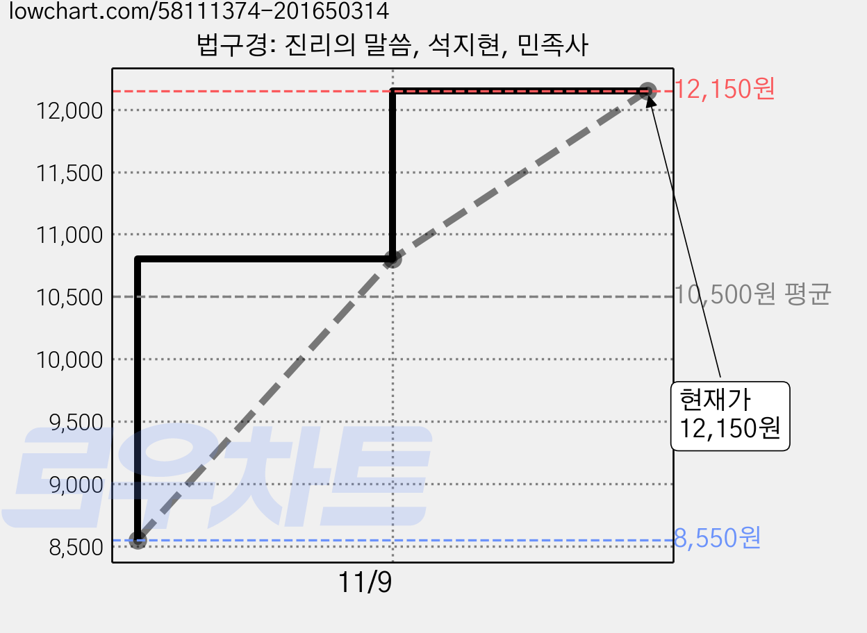 법구경: 진리의 말씀, 석지현, 민족사 가격 변동 차트, 현재가 12,150원, 관측 최저가 8,550원