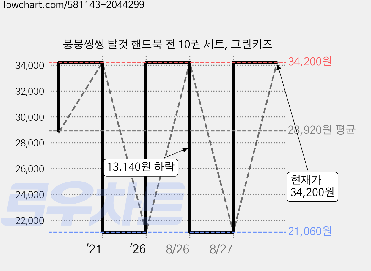 붕붕씽씽 탈것 핸드북 전 10권 세트, 그린키즈 가격 변동 차트, 현재가 34,200원, 역대최저가