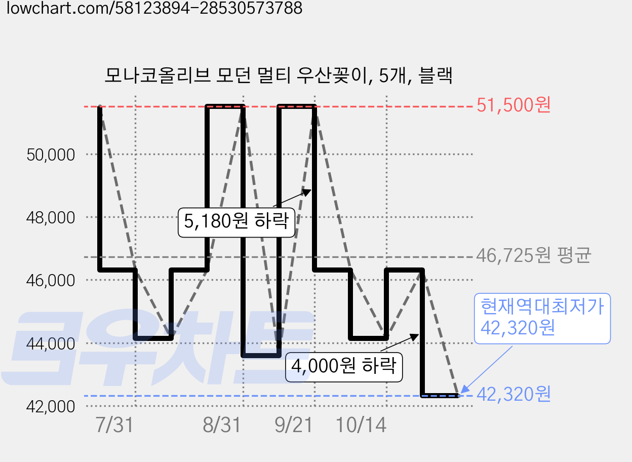 모나코올리브 모던 멀티 우산꽂이, 5개, 블랙 가격 변동 차트, 현재가 42,320원, 역대최저가