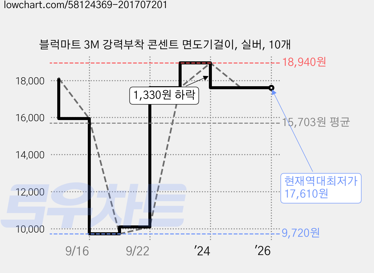 블럭마트 3M 강력부착 콘센트 면도기걸이, 실버, 10개 가격 변동 차트, 현재가 17,610원, 역대최저가