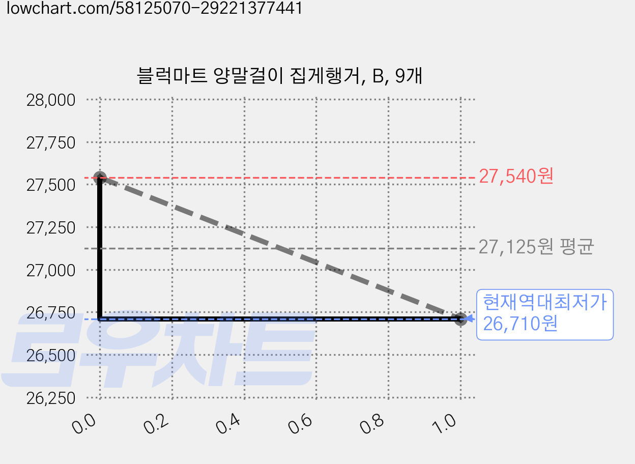 블럭마트 양말걸이 집게행거, B, 9개 가격 변동 차트, 현재가 26,710원, 역대최저가
