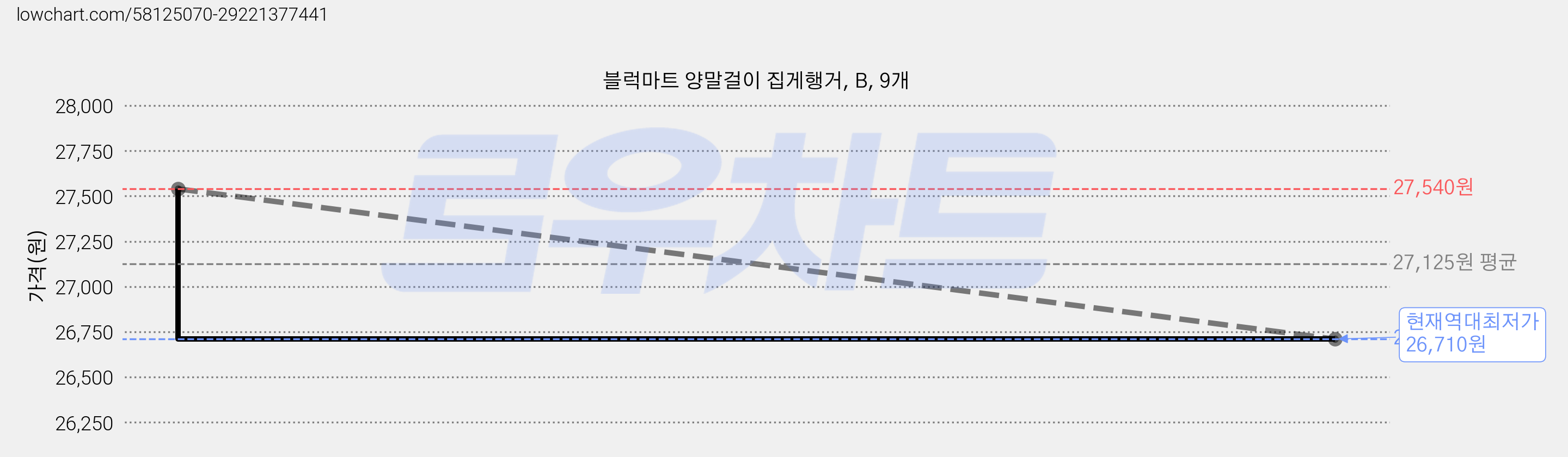 블럭마트 양말걸이 집게행거, B, 9개 가격 변동 차트, 현재가 26,710원, 역대최저가
