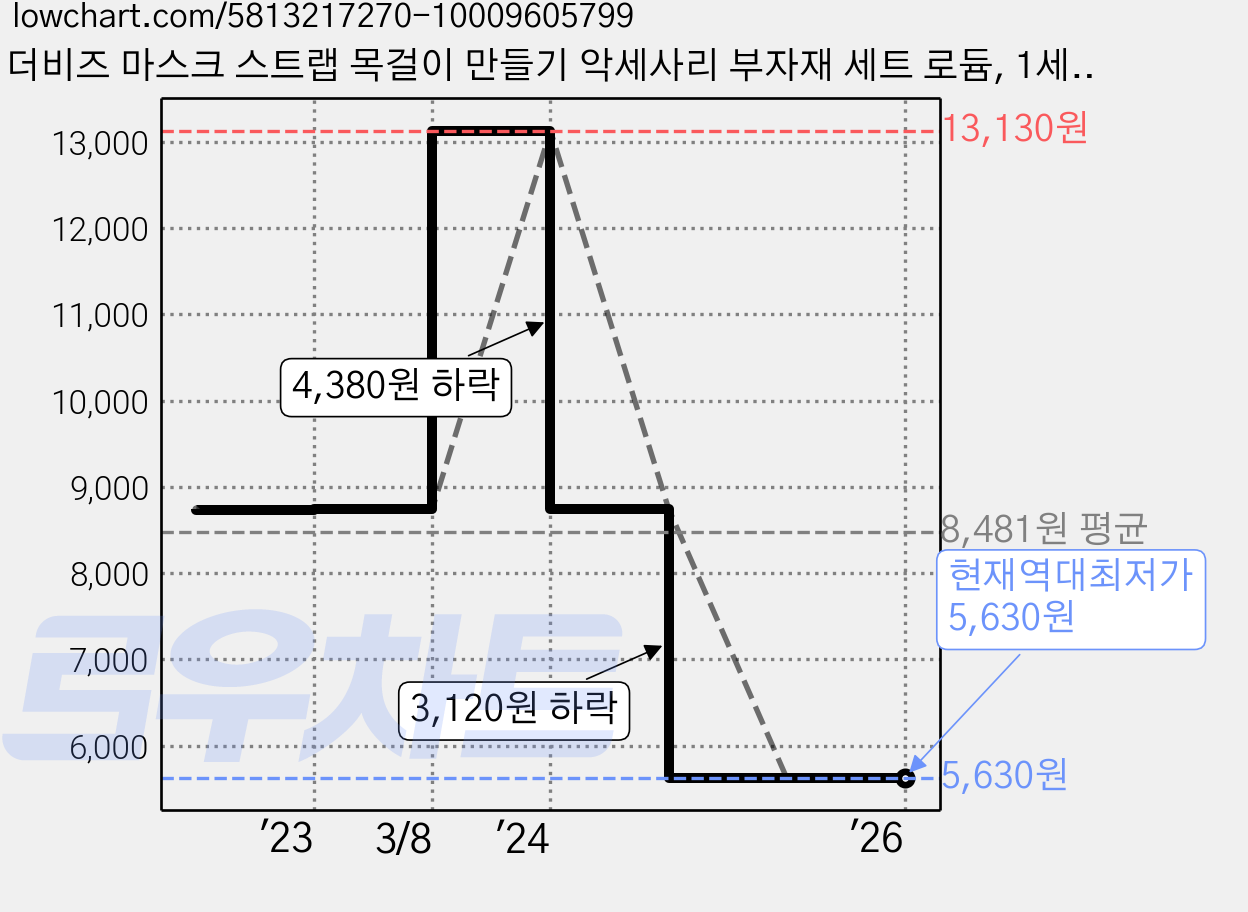 더비즈 마스크 스트랩 목걸이 만들기 악세사리 부자재 세트 로듐, 1세트 가격 변동 차트, 현재가 5,630원, 역대최저가