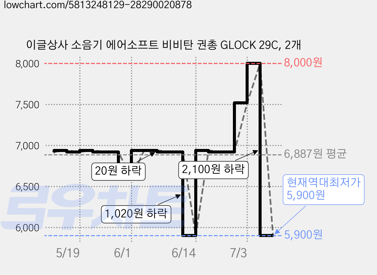 이글상사 소음기 에어소프트 비비탄 권총 GLOCK 29C, 2개 가격 변동 차트, 현재가 5,900원, 역대최저가