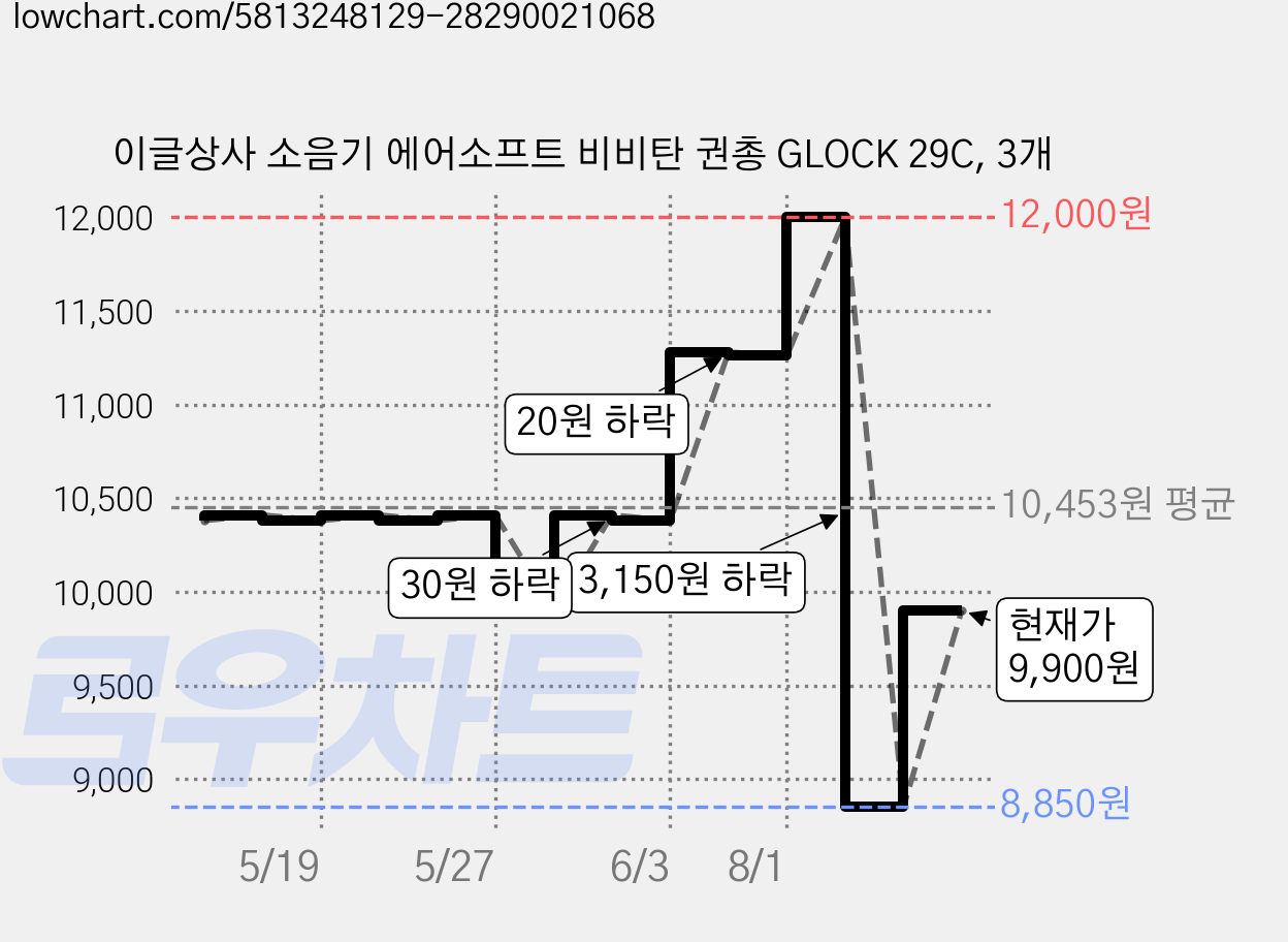 이글상사 소음기 에어소프트 비비탄 권총 GLOCK 29C, 3개 가격 변동 차트, 현재가 9,900원, 관측 최저가 8,850원