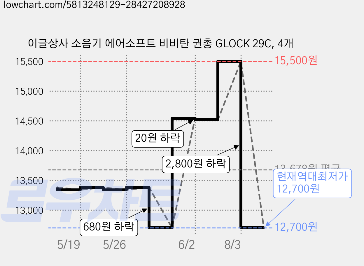 이글상사 소음기 에어소프트 비비탄 권총 GLOCK 29C, 4개 가격 변동 차트, 현재가 12,700원, 역대최저가