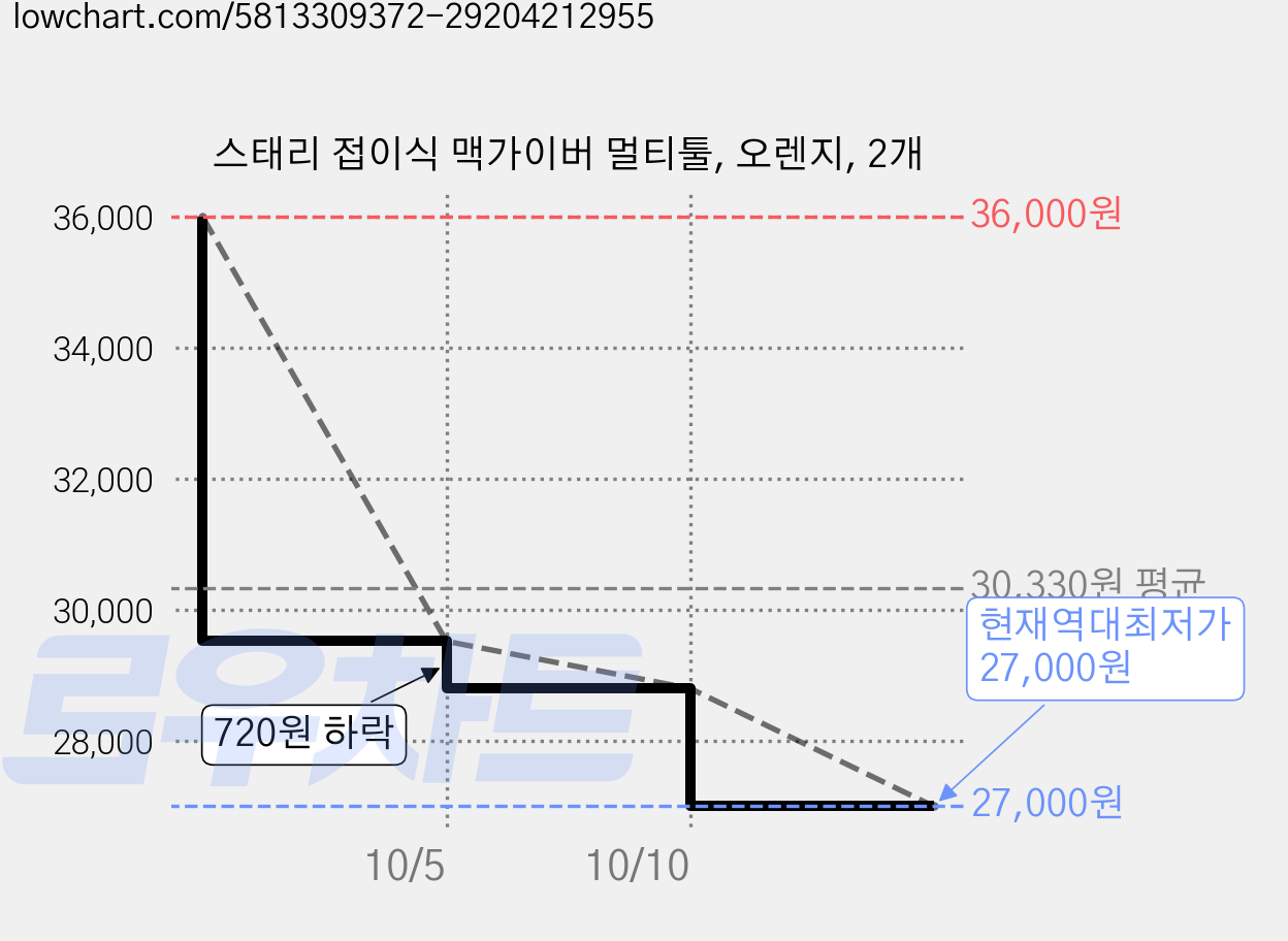 스태리 접이식 맥가이버 멀티툴, 오렌지, 2개 가격 변동 차트, 현재가 27,000원, 역대최저가
