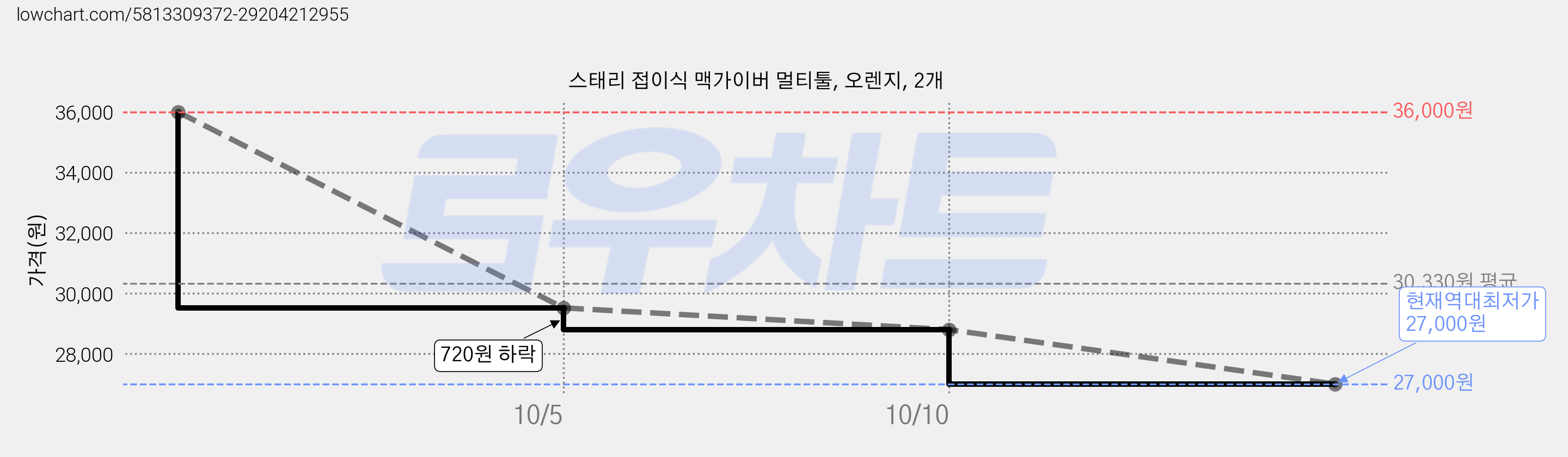 스태리 접이식 맥가이버 멀티툴, 오렌지, 2개 가격 변동 차트, 현재가 27,000원, 역대최저가