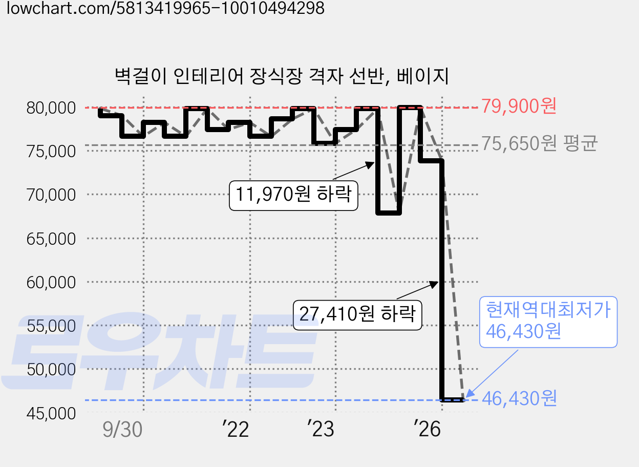 벽걸이 인테리어 장식장 격자 선반, 베이지 가격 변동 차트, 현재가 46,430원, 역대최저가