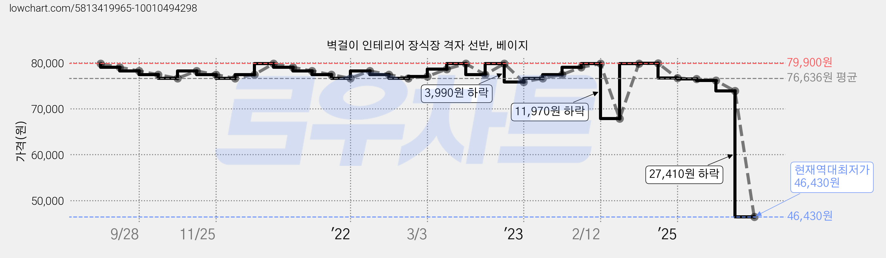 벽걸이 인테리어 장식장 격자 선반, 베이지 가격 변동 차트, 현재가 46,430원, 역대최저가