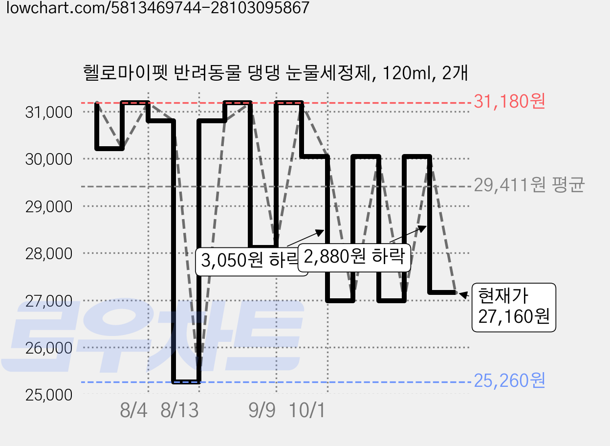 헬로마이펫 반려동물 댕댕 눈물세정제, 120ml, 2개 가격 변동 차트, 현재가 27,160원, 관측 최저가 25,260원