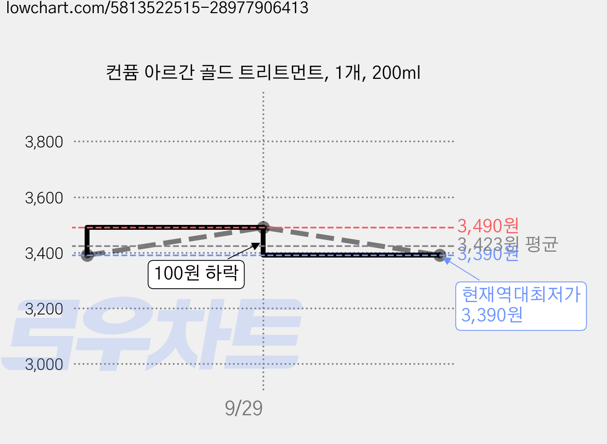 컨퓸 아르간 골드 트리트먼트, 1개, 200ml 가격 변동 차트, 현재가 3,390원, 역대최저가