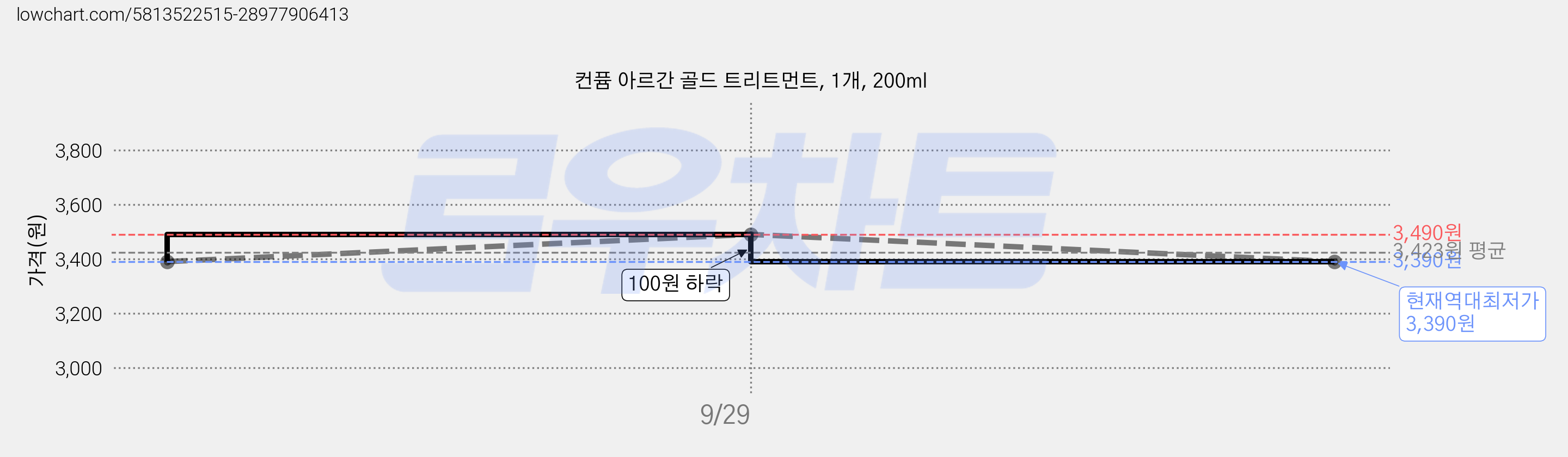 컨퓸 아르간 골드 트리트먼트, 1개, 200ml 가격 변동 차트, 현재가 3,390원, 역대최저가