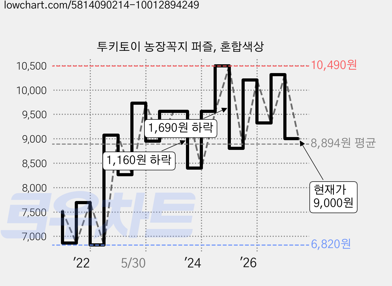 투키토이 농장꼭지 퍼즐, 혼합색상 가격 변동 차트, 현재가 9,000원, 관측 최저가 6,820원