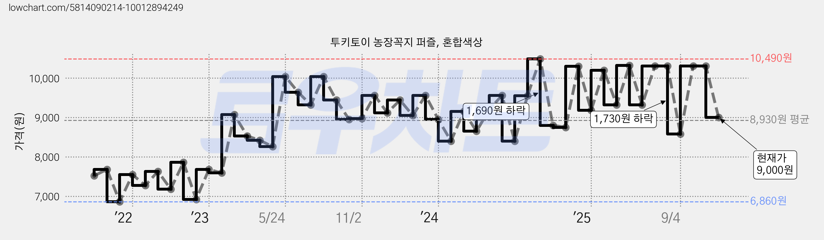 투키토이 농장꼭지 퍼즐, 혼합색상 가격 변동 차트, 현재가 9,000원, 관측 최저가 6,820원