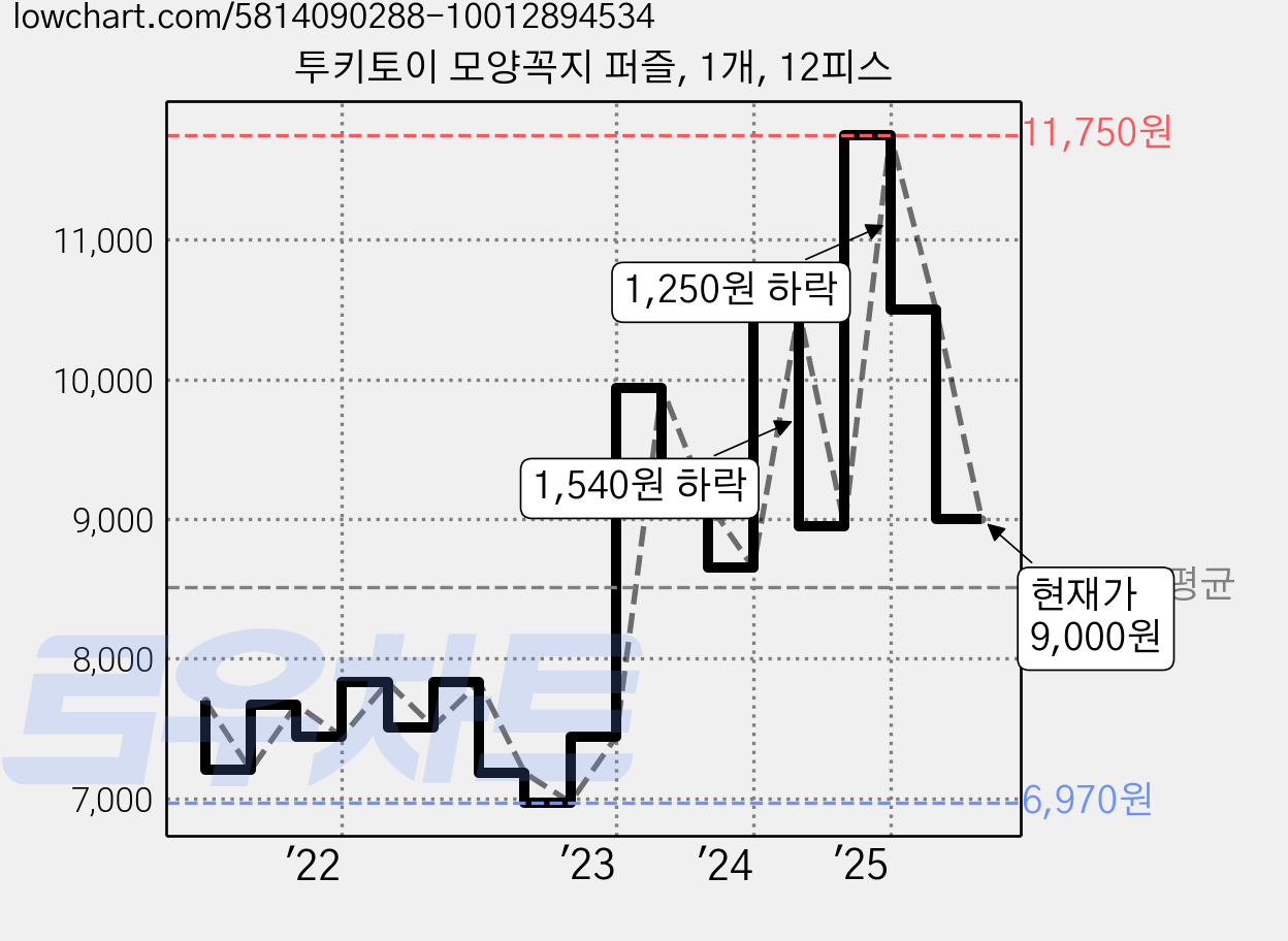 투키토이 모양꼭지 퍼즐, 1개, 12피스 가격 변동 차트, 현재가 9,000원, 관측 최저가 6,970원