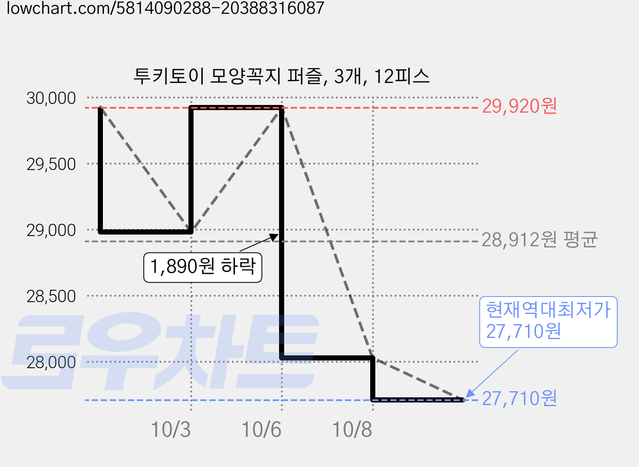 투키토이 모양꼭지 퍼즐, 3개, 12피스 가격 변동 차트, 현재가 27,710원, 역대최저가