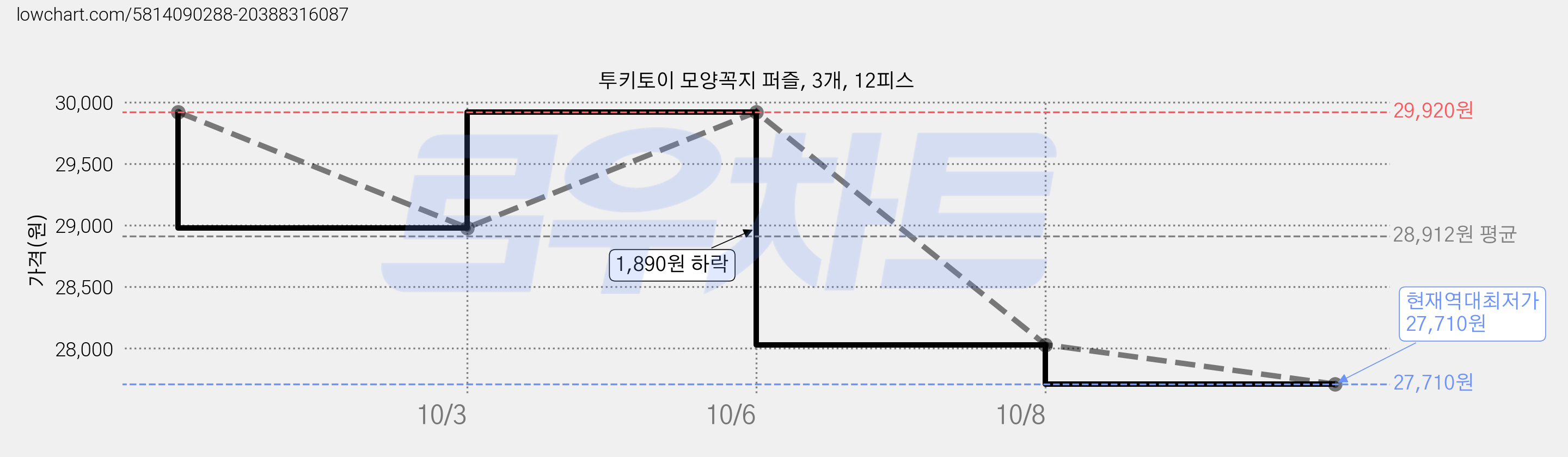 투키토이 모양꼭지 퍼즐, 3개, 12피스 가격 변동 차트, 현재가 27,710원, 역대최저가
