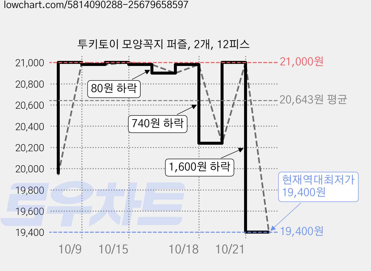 투키토이 모양꼭지 퍼즐, 2개, 12피스 가격 변동 차트, 현재가 19,400원, 역대최저가