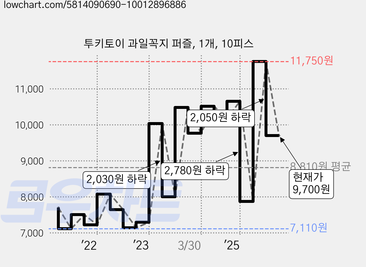 투키토이 과일꼭지 퍼즐, 1개, 10피스 가격 변동 차트, 현재가 9,700원, 관측 최저가 7,110원