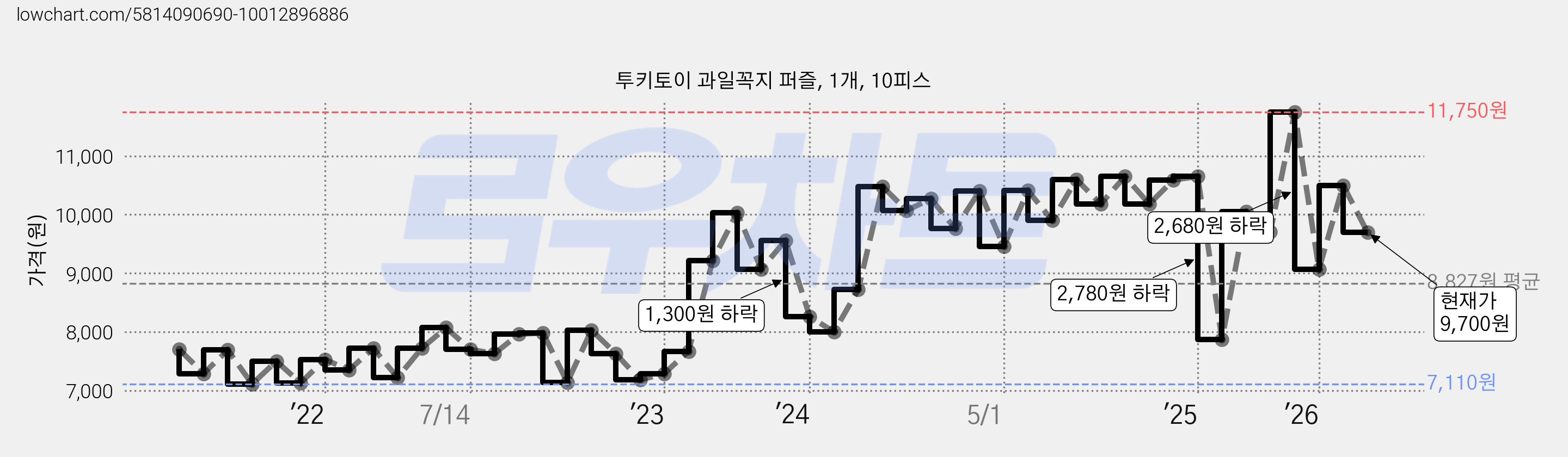 투키토이 과일꼭지 퍼즐, 1개, 10피스 가격 변동 차트, 현재가 9,700원, 관측 최저가 7,110원